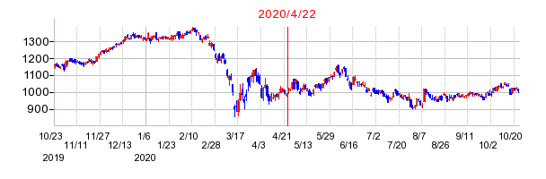 2020年4月22日 14:20前後のの株価チャート